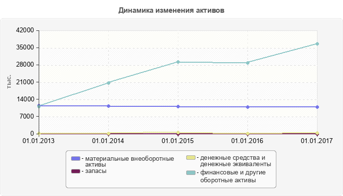 Динамика изменения активов