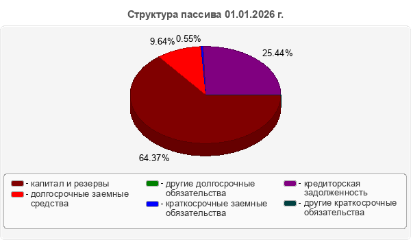 Структура пассива 01.01.2026 г.