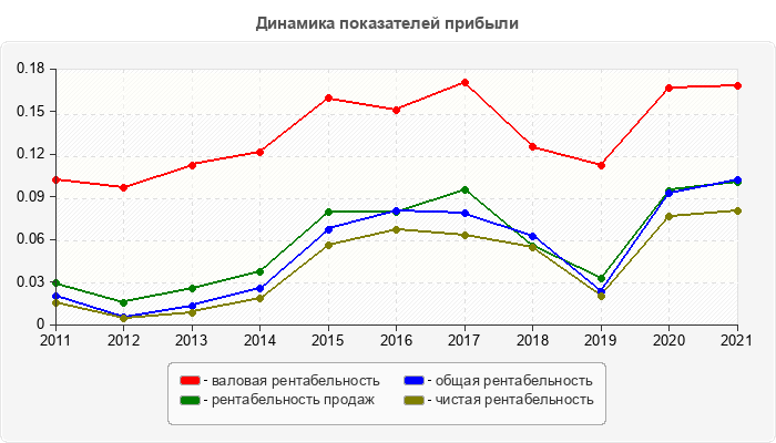 Динамика показателей прибыли