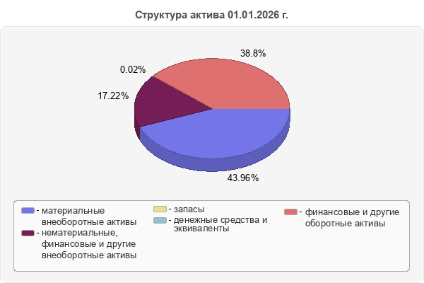 Структура актива 01.01.2026 г.