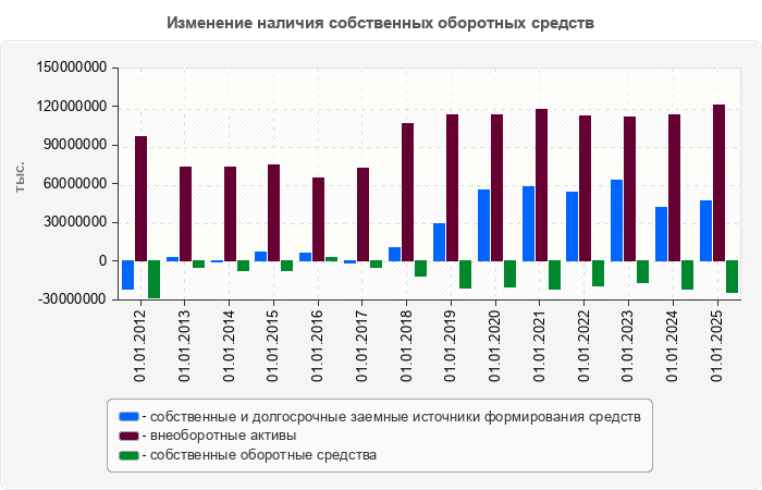Изменение наличия собственных оборотных средств