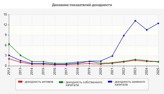 Динамика показателей доходности