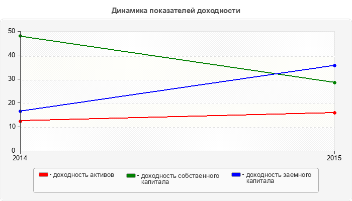 Динамика показателей доходности