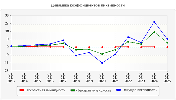 Динамика коэффициентов ликвидности