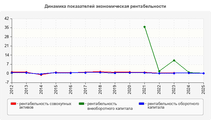 Динамика показателей экономическая рентабельности