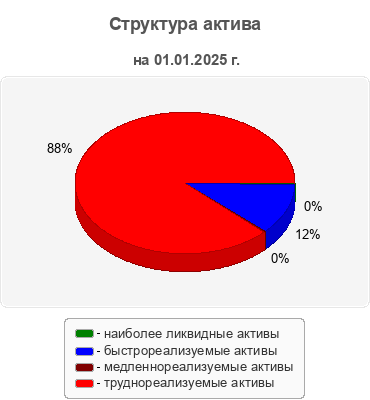 Структура актива