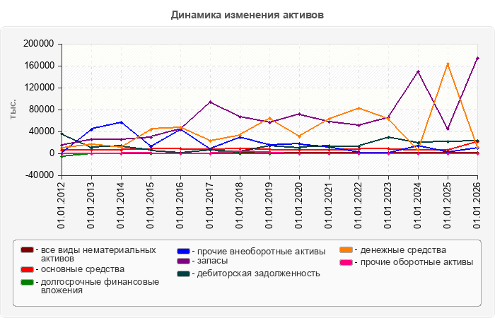 Динамика изменения активов