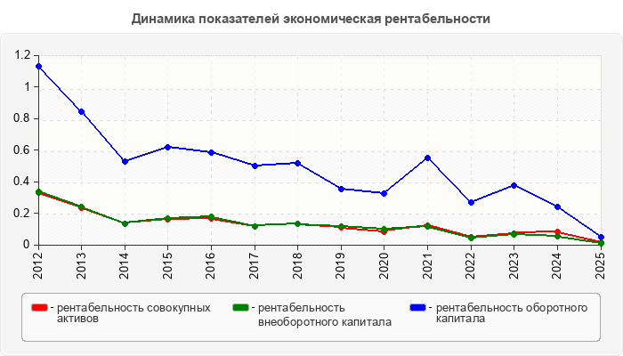 Динамика показателей экономическая рентабельности
