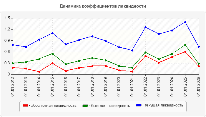 Динамика коэффициентов ликвидности