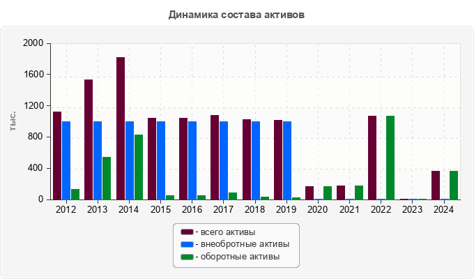 Динамика состава активов