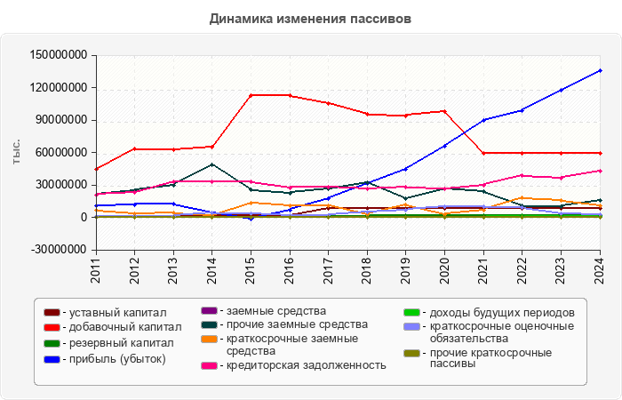 Динамика изменения пассивов