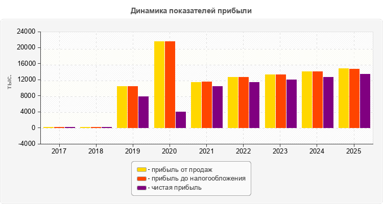 Динамика показателей прибыли