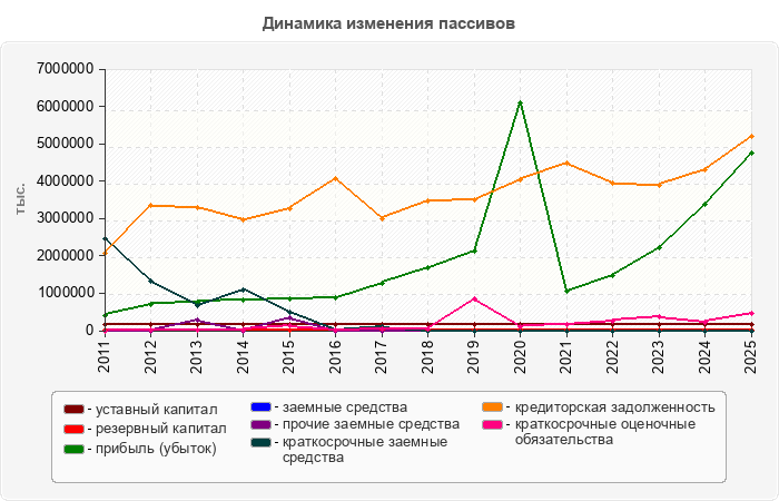 Динамика изменения пассивов