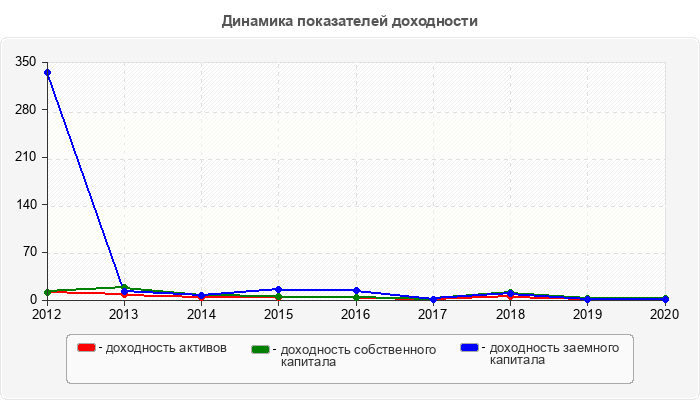 Динамика показателей доходности