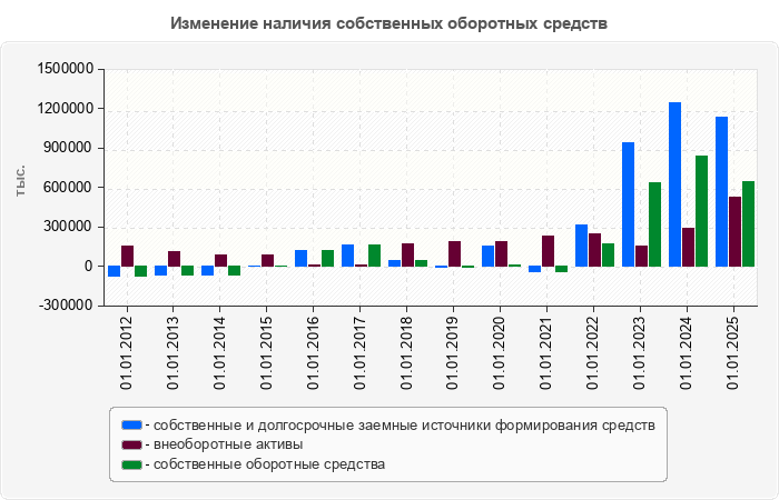 Изменение наличия собственных оборотных средств