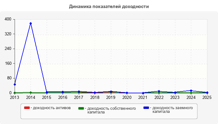 Динамика показателей доходности