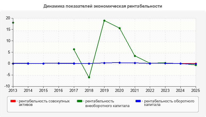 Динамика показателей экономическая рентабельности