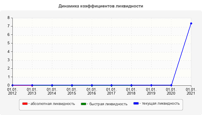 Динамика коэффициентов ликвидности