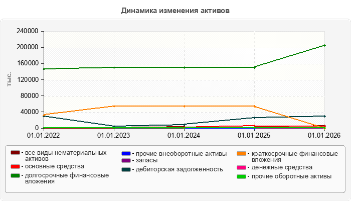 Динамика изменения активов