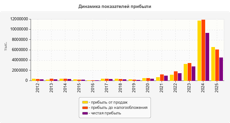 Динамика показателей прибыли