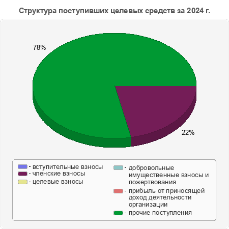 Структура поступивших целевых средств за 2024 г.