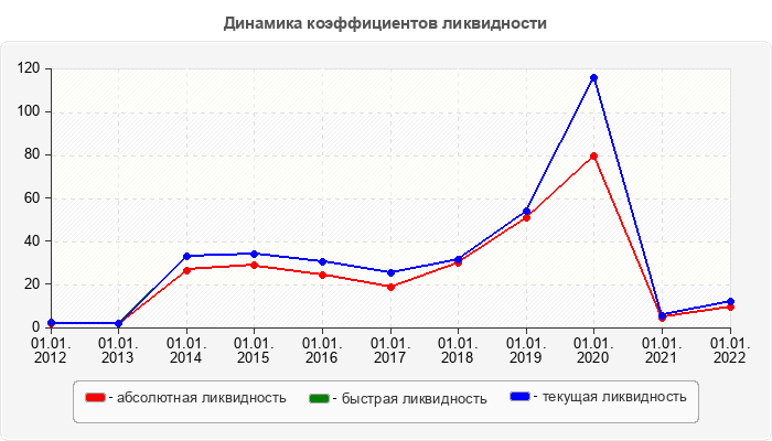 Динамика коэффициентов ликвидности