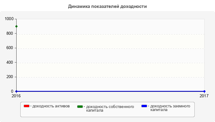 Динамика показателей доходности