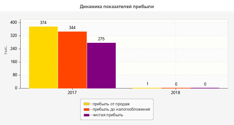 Динамика показателей прибыли