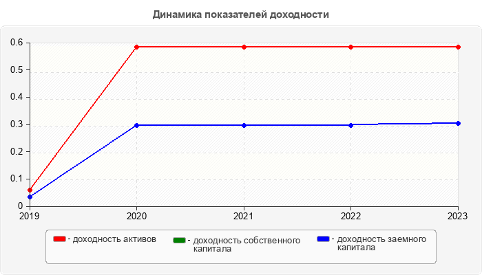 Динамика показателей доходности