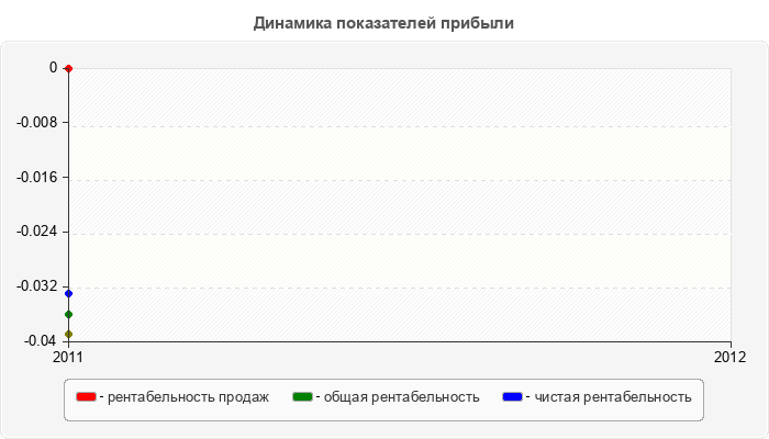 Динамика показателей прибыли