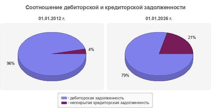 Соотношение дебиторской и кредиторской задолженности