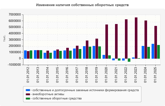 Изменение наличия собственных оборотных средств
