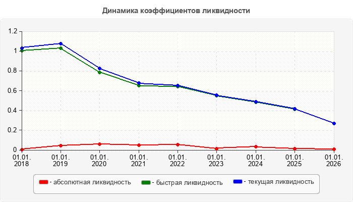 Динамика коэффициентов ликвидности