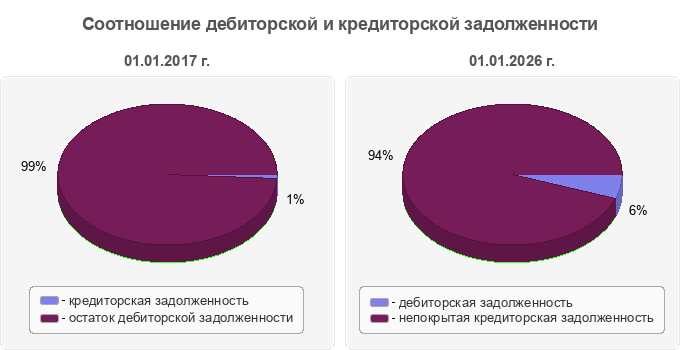 Соотношение дебиторской и кредиторской задолженности