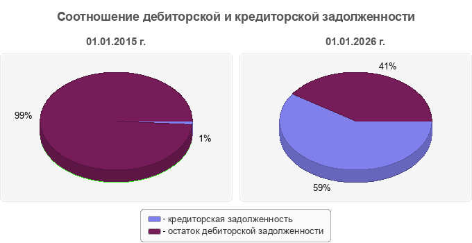 Соотношение дебиторской и кредиторской задолженности