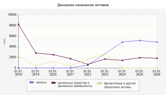 Динамика изменения активов