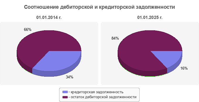 Соотношение дебиторской и кредиторской задолженности