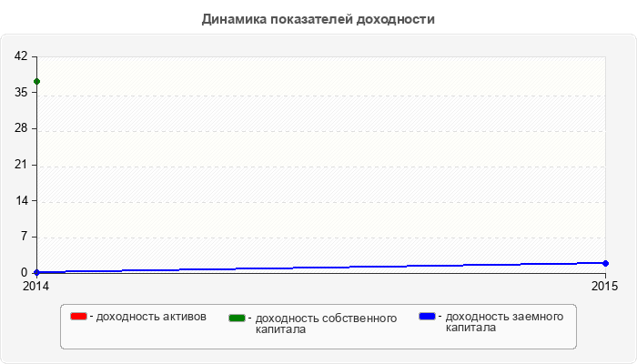 Динамика показателей доходности