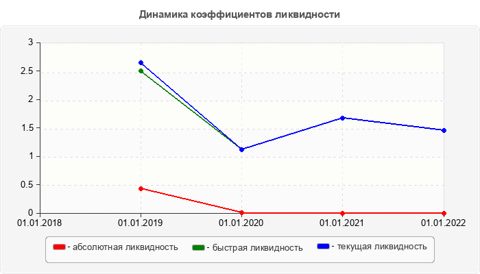 Динамика коэффициентов ликвидности