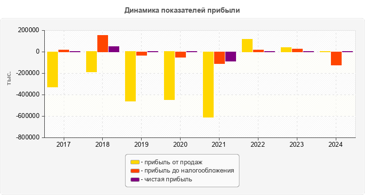 Динамика показателей прибыли