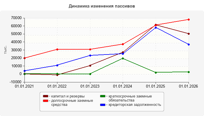 Динамика изменения пассивов