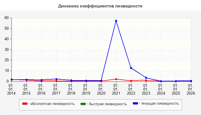 Динамика коэффициентов ликвидности
