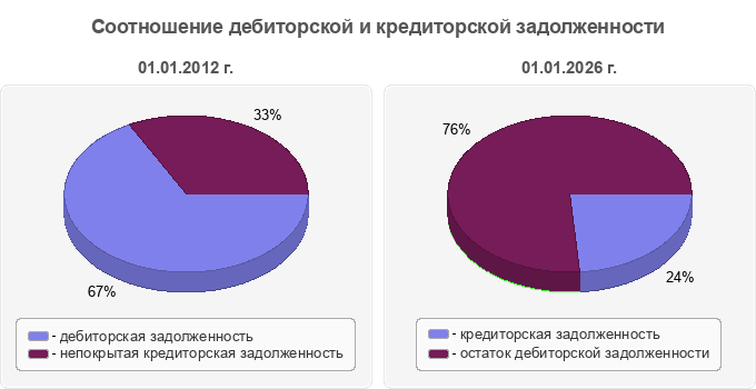 Соотношение дебиторской и кредиторской задолженности