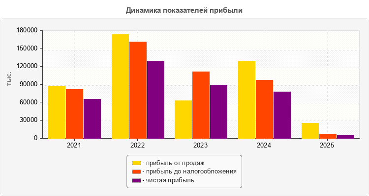 Динамика показателей прибыли