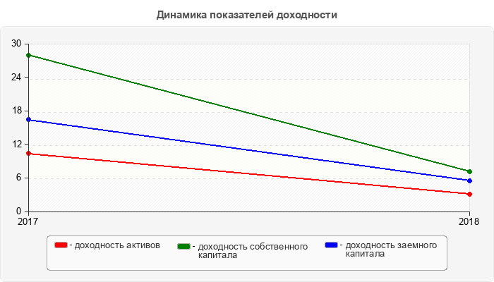 Динамика показателей доходности