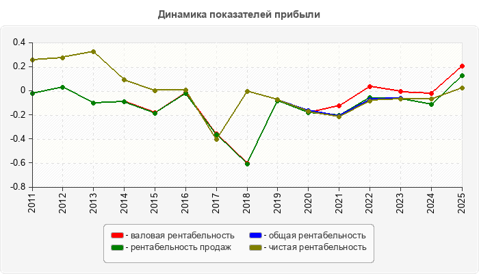 Динамика показателей прибыли