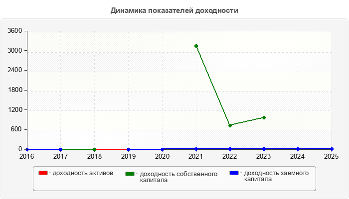 Динамика показателей доходности