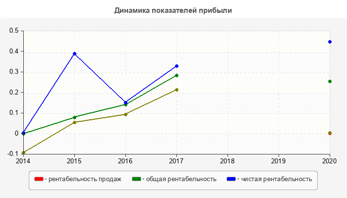 Динамика показателей прибыли