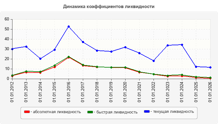 Динамика коэффициентов ликвидности