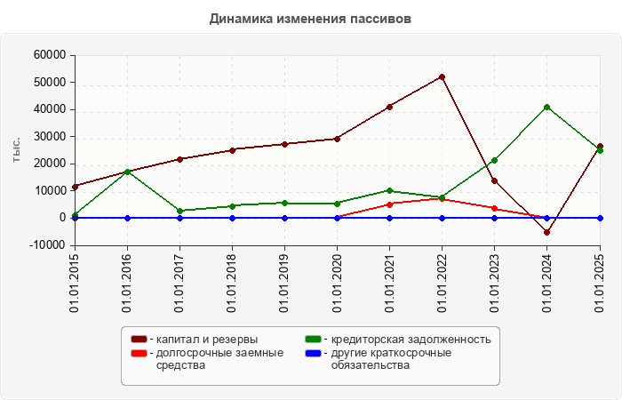 Динамика изменения пассивов